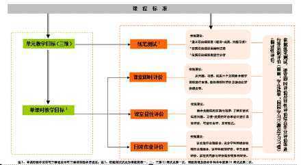1 上师大卢湾实验小学基于课标的教学与评价一致性实施框架